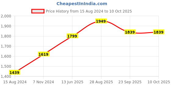 myntra.com TAHVO Mandarin Collar Satin Nehru Jacket tahvo Price History Graph from 15 Aug 2024 to 10 Oct 2025