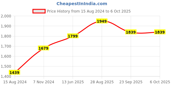 myntra.com TAHVO Mandarin Collar Satin Nehru Jacket tahvo Price History Graph from 15 Aug 2024 to 5 Oct 2025