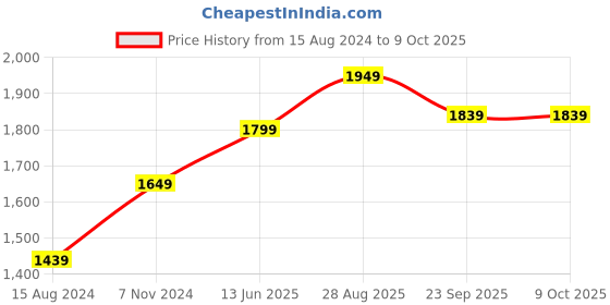 myntra.com TAHVO Mandarin Collar Satin Nehru Jacket tahvo Price History Graph from 15 Aug 2024 to 9 Oct 2025