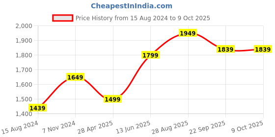 myntra.com TAHVO Mandarin Collar Satin Nehru Jacket tahvo Price History Graph from 15 Aug 2024 to 9 Oct 2025