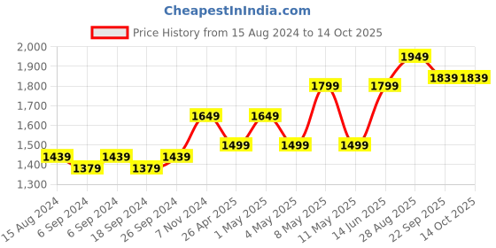 myntra.com TAHVO Mandarin Collar Satin Nehru Jacket tahvo Price History Graph from 15 Aug 2024 to 13 Oct 2025