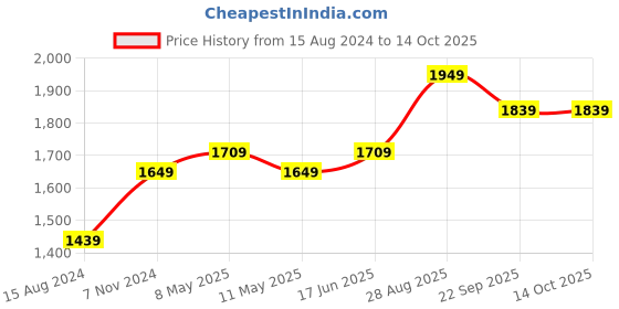myntra.com TAHVO Mandarin Collar Satin Nehru Jacket tahvo Price History Graph from 15 Aug 2024 to 13 Oct 2025