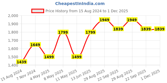 myntra.com TAHVO Mandarin Collar Satin Nehru Jacket tahvo Price History Graph from 15 Aug 2024 to 30 Nov 2025