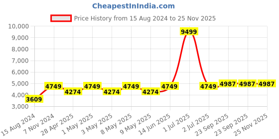 myntra.com TAHVO Mandarin Collar Sherwani tahvo Price History Graph from 15 Aug 2024 to 24 Nov 2025