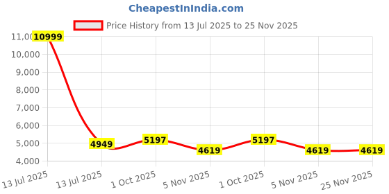 myntra.com TAHVO Mandarin Collar Sherwani Set tahvo Price History Graph from 13 Jul 2025 to 24 Nov 2025