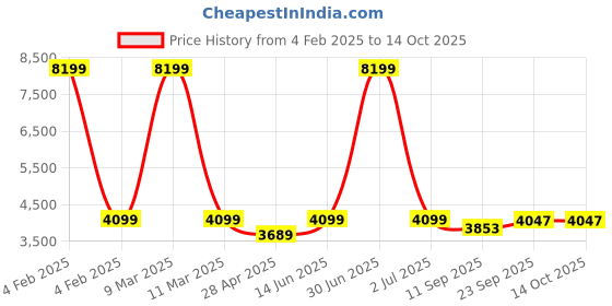 myntra.com TAHVO Mandarin Collar Solid Dupion Silk Straight Embroidered Kurta Sets tahvo Price History Graph from 4 Feb 2025 to 14 Oct 2025
