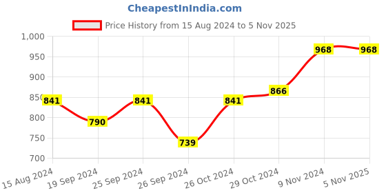 myntra.com TAHVO Mandarin Collar Straight Cotton Kurta tahvo Price History Graph from 15 Aug 2024 to 2 Nov 2025