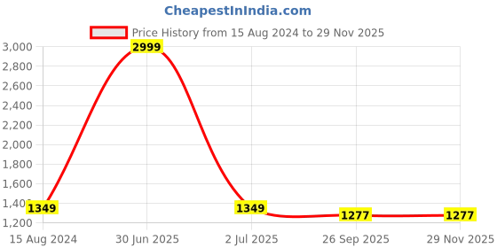 myntra.com TAHVO Mandarin Collar Straight Long Sleeves Straight Kurta With Pyjamas tahvo Price History Graph from 15 Aug 2024 to 28 Nov 2025