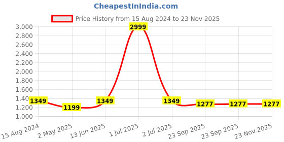 myntra.com TAHVO Mandarin Collar Straight Long Sleeves Straight Kurta With Pyjamas tahvo Price History Graph from 15 Aug 2024 to 22 Nov 2025