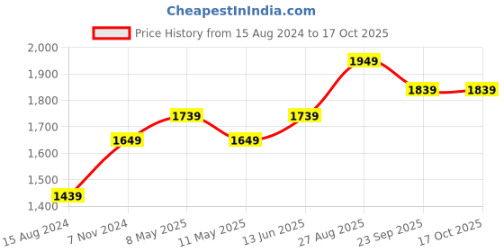 myntra.com TAHVO Mandarin Collar Woven Nehru Jacket tahvo Price History Graph from 15 Aug 2024 to 16 Oct 2025