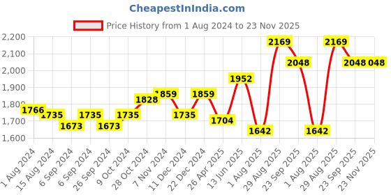 myntra.com TAHVO Mandarin Mollar Satin Nehru Jackets tahvo Price History Graph from 1 Aug 2024 to 23 Nov 2025