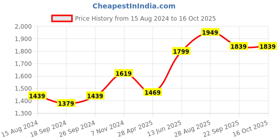 myntra.com TAHVO Mandarin Mollar Satin Nehru Jackets tahvo Price History Graph from 15 Aug 2024 to 15 Oct 2025