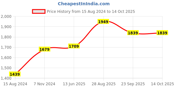 myntra.com TAHVO Mandarin Mollar Satin Nehru Jackets tahvo Price History Graph from 15 Aug 2024 to 13 Oct 2025