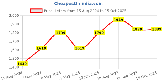 myntra.com TAHVO Mandarin Mollar Satin Nehru Jackets tahvo Price History Graph from 15 Aug 2024 to 15 Oct 2025