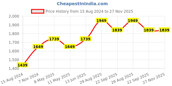 myntra.com TAHVO Mandarin Mollar Satin Nehru Jackets tahvo Price History Graph from 15 Aug 2024 to 27 Nov 2025