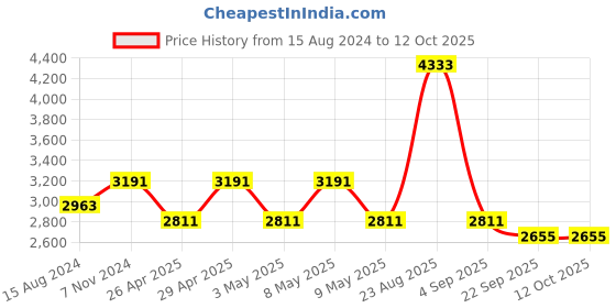 myntra.com TAHVO Men Bandhgala Printed Blazer tahvo Price History Graph from 15 Aug 2024 to 12 Oct 2025