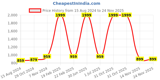 myntra.com TAHVO Men Beige Mirror Work Kurta tahvo Price History Graph from 15 Aug 2024 to 24 Nov 2025