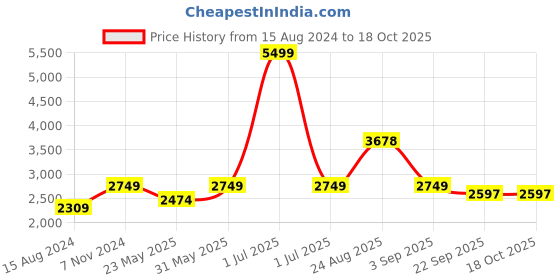 myntra.com TAHVO Men Black & Red Solid Single-Breasted Slim-Fit Blazer tahvo Price History Graph from 15 Aug 2024 to 18 Oct 2025