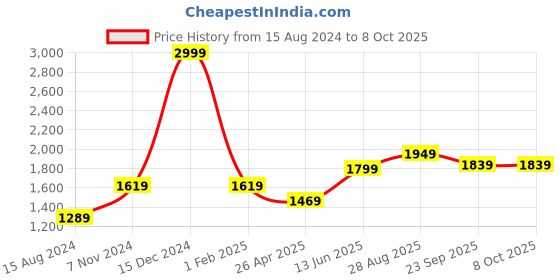 myntra.com TAHVO Men Black Checked Woven Nehru Jacket tahvo Price History Graph from 15 Aug 2024 to 7 Oct 2025