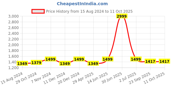 myntra.com TAHVO Men Black Dupion Silk Kurta With Dhoti Pants tahvo Price History Graph from 15 Aug 2024 to 10 Oct 2025