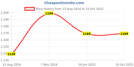 myntra.com TAHVO Men Black Dupion Silk Kurta with Pyjamas tahvo Price History Graph from 15 Aug 2024 to 10 Oct 2025