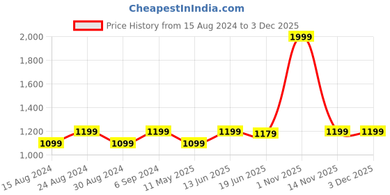 myntra.com TAHVO Men Black Pure Cotton Kurta with Pyjamas tahvo Price History Graph from 15 Aug 2024 to 1 Dec 2025