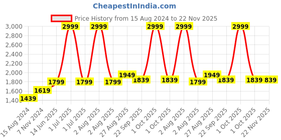 myntra.com TAHVO Men Black Solid Nehru Jackets tahvo Price History Graph from 15 Aug 2024 to 22 Nov 2025