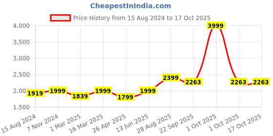 myntra.com TAHVO Men Blue Checked Printed Woven Nehru Jackets tahvo Price History Graph from 15 Aug 2024 to 16 Oct 2025