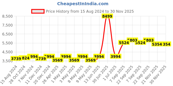 myntra.com TAHVO Men Blue Checked Single-Breasted Two-Piece Suit tahvo Price History Graph from 15 Aug 2024 to 29 Nov 2025