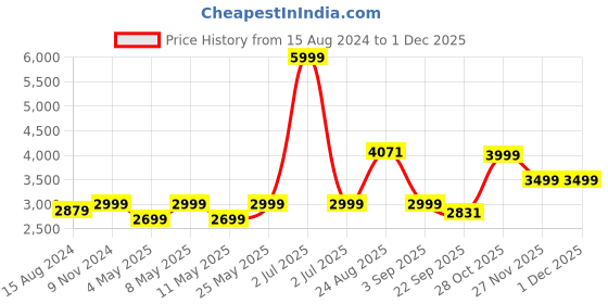 myntra.com TAHVO Men Blue Checked Slim-Fit Single-Breasted Formal Blazer tahvo Price History Graph from 15 Aug 2024 to 30 Nov 2025