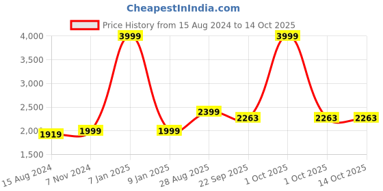 myntra.com TAHVO Men Blue Checked Woven-Design Nehru Jacket tahvo Price History Graph from 15 Aug 2024 to 14 Oct 2025