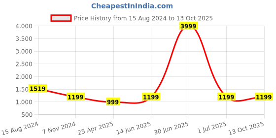 myntra.com TAHVO Men Blue Flared Sleeves Thread Work Kurta tahvo Price History Graph from 15 Aug 2024 to 12 Oct 2025