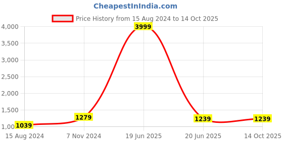 myntra.com TAHVO Men Blue Kurta with Pyjamas tahvo Price History Graph from 15 Aug 2024 to 14 Oct 2025