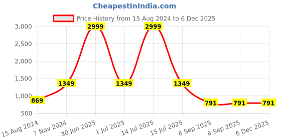 myntra.com TAHVO Men Blue Solid Kurta tahvo Price History Graph from 15 Aug 2024 to 5 Dec 2025