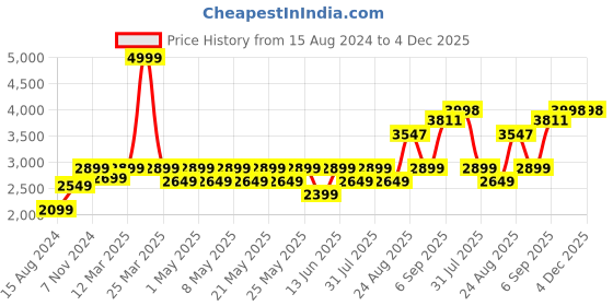 myntra.com TAHVO Men Blue Solid Slim-Fit Single-Breasted Party Blazer tahvo Price History Graph from 15 Aug 2024 to 4 Dec 2025