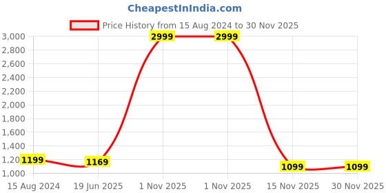 myntra.com TAHVO Men Blue Striped Dupion Silk Kurta with Trousers tahvo Price History Graph from 15 Aug 2024 to 30 Nov 2025
