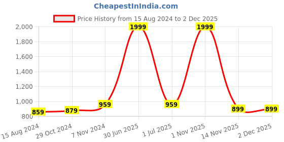myntra.com TAHVO Men Blue Thread Work Kurta tahvo Price History Graph from 15 Aug 2024 to 1 Dec 2025