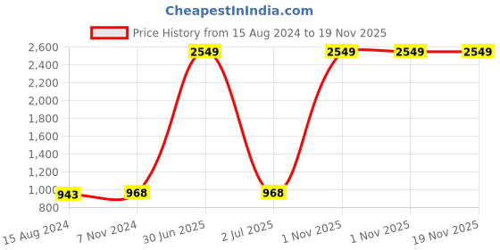 myntra.com TAHVO Men Blue Yoke Design Flared Sleeves Kurta tahvo Price History Graph from 15 Aug 2024 to 18 Nov 2025