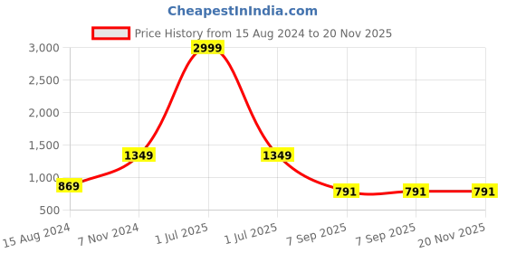 myntra.com TAHVO Men Blue Yoke Design Thread Work Kurta tahvo Price History Graph from 15 Aug 2024 to 20 Nov 2025
