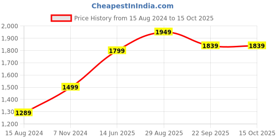myntra.com TAHVO Men Brown & Blue Printed Nehru Jacket tahvo Price History Graph from 15 Aug 2024 to 15 Oct 2025