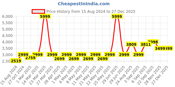 myntra.com TAHVO Men Checked Notched Lapel Slim Fit Formal Blazers tahvo Price History Graph from 15 Aug 2024 to 27 Dec 2025