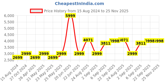 myntra.com TAHVO Men Checked Slim-Fit Single-Breasted Blazer tahvo Price History Graph from 15 Aug 2024 to 25 Nov 2025