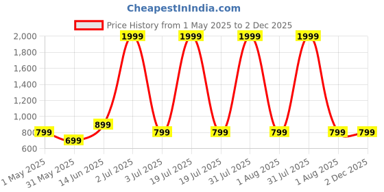 myntra.com TAHVO Men Comfort Opaque Casual Shirt tahvo Price History Graph from 1 May 2025 to 30 Nov 2025