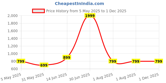 myntra.com TAHVO Men Comfort Opaque Casual Shirt tahvo Price History Graph from 5 May 2025 to 30 Nov 2025