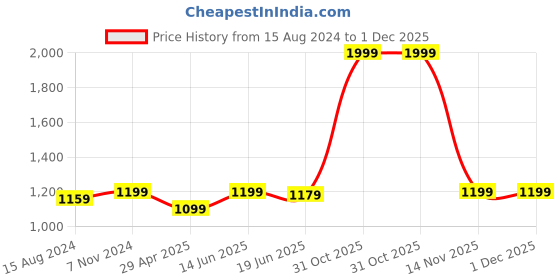 myntra.com TAHVO Men cotton White Yoke Design with Pyjamas tahvo Price History Graph from 15 Aug 2024 to 1 Dec 2025