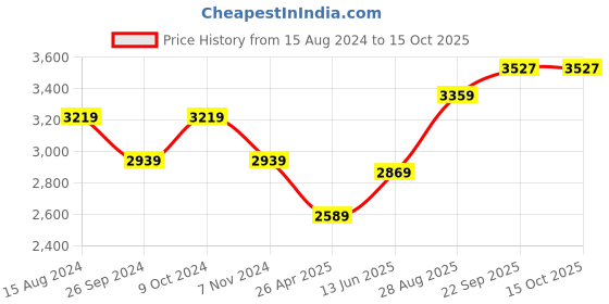 myntra.com TAHVO Men Embroidered Mandarin Collar Nehru Jackets tahvo Price History Graph from 15 Aug 2024 to 15 Oct 2025