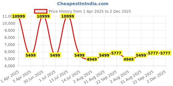myntra.com TAHVO Men Embroidered Mandarin Collar Sherwani Set tahvo Price History Graph from 1 Apr 2025 to 2 Dec 2025