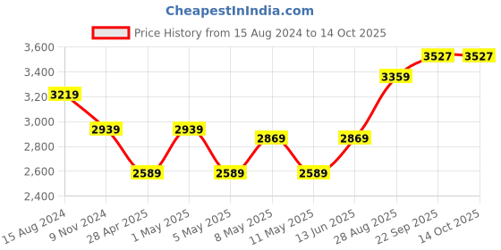 myntra.com TAHVO Men Embroidered Nehru Jacket tahvo Price History Graph from 15 Aug 2024 to 14 Oct 2025