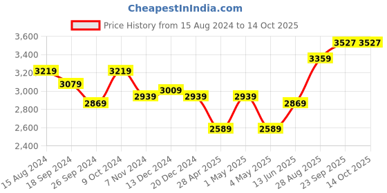 myntra.com TAHVO Men Embroidered Nehru Jacket tahvo Price History Graph from 15 Aug 2024 to 14 Oct 2025