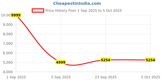 myntra.com TAHVO Men Embroidered Regular Kurta with Churidar tahvo Price History Graph from 1 Sep 2025 to 4 Oct 2025